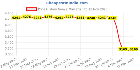 amazon.in ILSMYSUTRA Garden Bird Bath Birdbath with 5 Prongs Base Stake for Outside Backyard Lawn|Yard, Garden & Outdoor Living|Bird & Wildlife Accessories|Birdbaths Price History Graph from 2 May 2025 to 11 Nov 2025