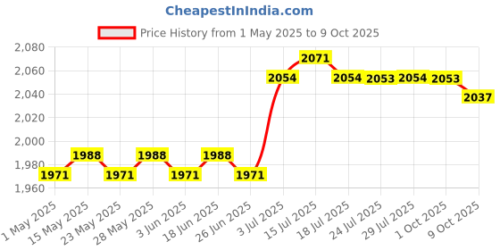 amazon.in ilsmysutra Garden Fence Edging Border Simple Installation Accessory for Yard Patio 15cmx9m ilsmysutra Price History Graph from 1 May 2025 to 9 Oct 2025