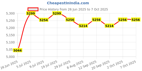 amazon.in ILSMYSUTRA Gourd Shaped Circulating Fountain Jar with Water Pipe Flowing Water Ornament Style A|Indoor Fountains Price History Graph from 26 Jun 2025 to 7 Oct 2025