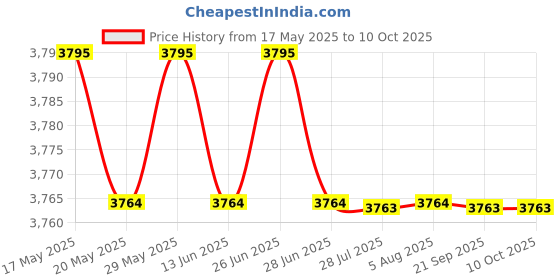 amazon.in ILSMYSUTRA Handlebars Extender Extension Stroller Handle Extender for Trolley Pushchair 45mm Clamp Mouth|Strollers & Accessories|Stroller Parts ilsmysutra Price History Graph from 17 May 2025 to 9 Oct 2025