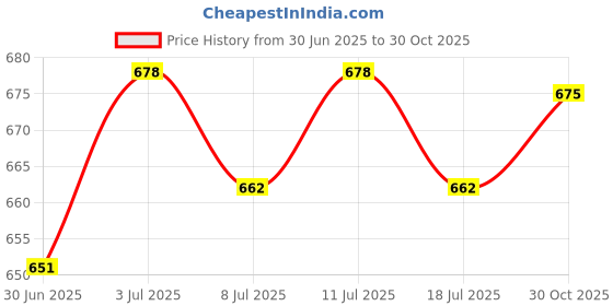 amazon.in ILSMYSUTRA Hanging Hay Bag 2 Holes Lightweight Rabbit Hay Feeder for Hamster Chinchilla Yellow | Small Animal Supplies | Feeding & Watering Price History Graph from 30 Jun 2025 to 30 Oct 2025
