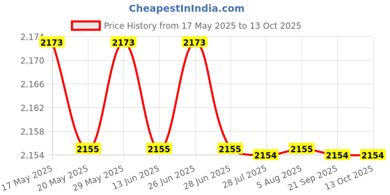amazon.in ILSMYSUTRA Heated Wipe Dispenser with Large Capacity Wet Wipe Warmer for Travel Green Mechanical|Diapering|Baby Wipe Warmers ilsmysutra Price History Graph from 17 May 2025 to 13 Oct 2025