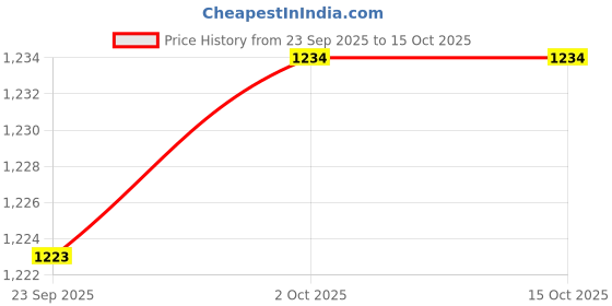 amazon.in ilsmysutra ILSMYSUTRA® Stroller Bag Lightweight Diaper Bag for Travel Shopping Stroller Accessories Beige| Stroller Accessories ilsmysutra Price History Graph from 23 Sep 2025 to 15 Oct 2025