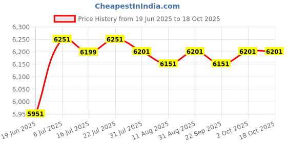 amazon.in ILSMYSUTRA Instant Ice Cream Maker Yogurt Gelato Summer Sorbet Frozen Yogurt Maker Tray|Ice Cream Makers Price History Graph from 19 Jun 2025 to 17 Oct 2025