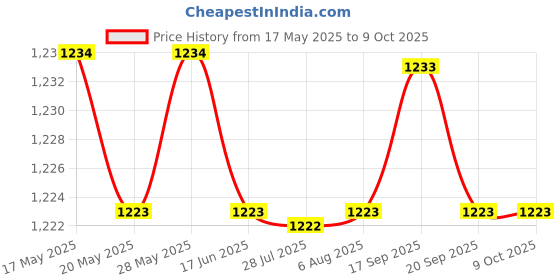 amazon.in ILSMYSUTRA Kids Tricycles Push Handle Bar Accessories Durable Tricycles Handle Extender Blue ilsmysutra Price History Graph from 17 May 2025 to 8 Oct 2025