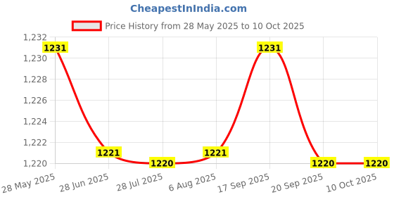 amazon.in ILSMYSUTRA Kids Tricycles Push Handle Bar Accessories Durable Tricycles Handle Extender Pink ilsmysutra Price History Graph from 28 May 2025 to 9 Oct 2025