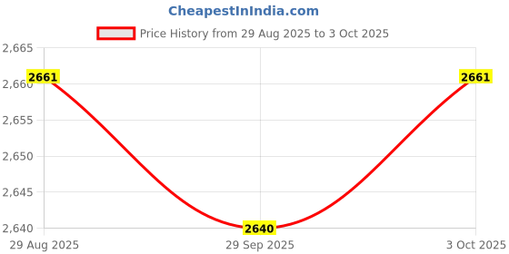 amazon.in ILSMYSUTRA Microwave Popcorn Maker Measures Kernels Melting Butter Family Size Homemade | Popcorn Poppers Price History Graph from 29 Aug 2025 to 3 Oct 2025