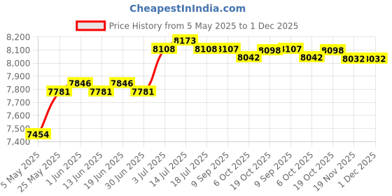 amazon.in ILSMYSUTRA Mini Fridge 4L Food Multipurpose Mini Personal Fridge for Car Home Dorm Room White | Major Appliances | Refrigerators & Freezers | Mini Fridges Price History Graph from 5 May 2025 to 30 Nov 2025
