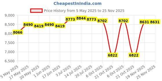 amazon.in ILSMYSUTRA Mini Fridge 4L Multifunction Food Portable Cooling for Home Dorm Room Office Pink | Major Appliances | Refrigerators & Freezers | Mini Fridges Price History Graph from 5 May 2025 to 25 Nov 2025