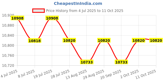 amazon.in ILSMYSUTRA Motorcycle Meter LCD Display Easily Install Reliable for Kawasaki Z1000 Price History Graph from 4 Jul 2025 to 10 Oct 2025