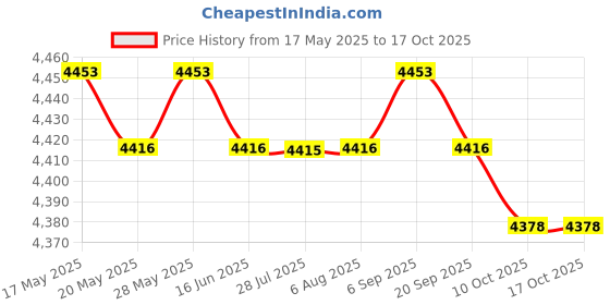 amazon.in ILSMYSUTRA Multifunctional Baby Diaper Mummy Changing Bag Handbag for Diaper Keys Phone Black Gray ilsmysutra Price History Graph from 17 May 2025 to 16 Oct 2025