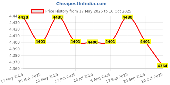 amazon.in ILSMYSUTRA Multifunctional Baby Diaper Mummy Changing Bag Handbag for Diaper Keys Phone Gray ilsmysutra Price History Graph from 17 May 2025 to 10 Oct 2025