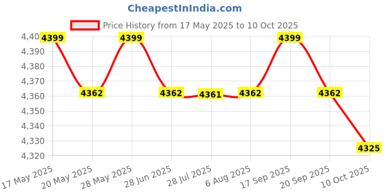 amazon.in ILSMYSUTRA Multifunctional Baby Diaper Mummy Changing Bag Handbag for Diaper Keys Phone Khaki ilsmysutra Price History Graph from 17 May 2025 to 10 Oct 2025