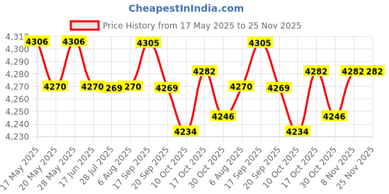 amazon.in ILSMYSUTRA Multifunctional Baby Diaper Mummy Changing Bag Handbag for Diaper Keys Phone Pink ilsmysutra Price History Graph from 17 May 2025 to 25 Nov 2025