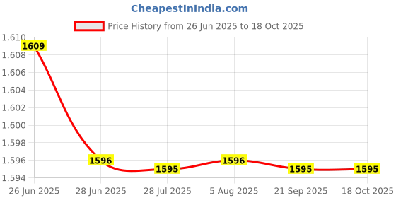 amazon.in ILSMYSUTRA Multipurpose Stroller Organizer Bag Accessories for Snacks Diapers Phones Beige Rabbit|Strollers & Accessories|Stroller Accessories|Organizers & Nets ilsmysutra Price History Graph from 26 Jun 2025 to 18 Oct 2025