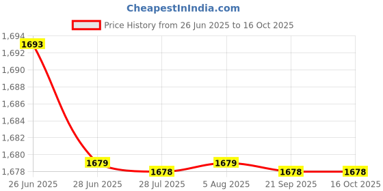 amazon.in ILSMYSUTRA Multipurpose Stroller Organizer Bag Accessories for Snacks Diapers Phones Squirrel|Strollers & Accessories|Stroller Accessories|Organizers & Nets ilsmysutra Price History Graph from 26 Jun 2025 to 16 Oct 2025