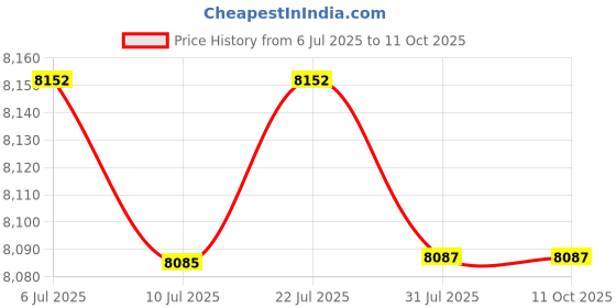amazon.in ILSMYSUTRA My Sutra Mini Fridge Single Door Multiuse Beverage Refrigerator for Desk Vehicle Dorm Pink|4L Mini Fridges Price History Graph from 6 Jul 2025 to 10 Oct 2025