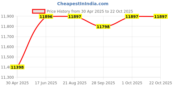 amazon.in ilsmysutra My Sutra ® Women Men Sports Cycling Shoes Bike Biking Running Hiking Sneaker 38 ilsmysutra Price History Graph from 30 Apr 2025 to 22 Oct 2025