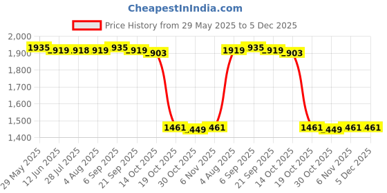 amazon.in ILSMYSUTRA Nose Aspirator for Infant Reusable Strong Suction for Baby Toddlers Newborns Light Green|Baby Safety & Health|Other Baby Safety & Health Price History Graph from 29 May 2025 to 5 Dec 2025