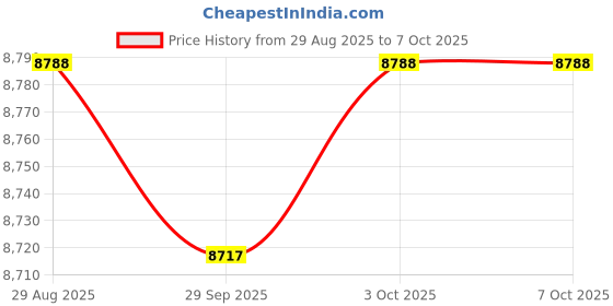 amazon.in ILSMYSUTRA Popcorn Maker Quick 3.6L Capacity 850W Automatic for Party Popcorn Poppers Price History Graph from 29 Aug 2025 to 3 Oct 2025