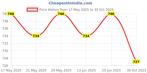 amazon.in ILSMYSUTRA Protective Cover Handle Dustproof Zipper for Armrest Case Baby Stroller Pram Brown|Strollers & Accessories|Stroller Accessories|Other Stroller Accessories Price History Graph from 17 May 2025 to 30 Oct 2025
