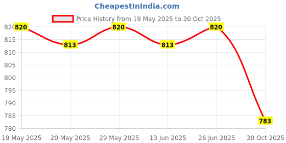 amazon.in ILSMYSUTRA Pushchair Stroller Armrest Handle Universal Washable Dustproof PU Leather 2X Price History Graph from 19 May 2025 to 30 Oct 2025