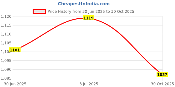amazon.in ILSMYSUTRA Rabbit Chew Toy Wooden Accessories Natural Hamster Molar Toy for Guinea Pigs S | Small Animal Supplies | Exercise & Toys Price History Graph from 30 Jun 2025 to 30 Oct 2025