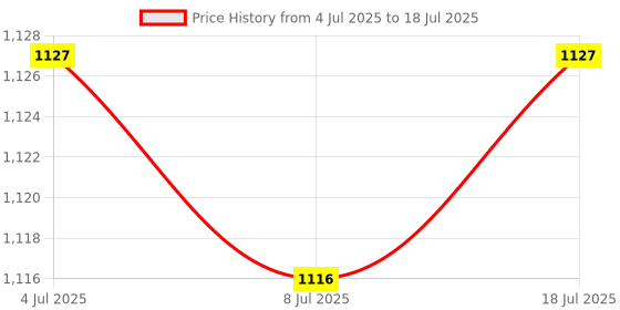 amazon.in ILSMYSUTRA Railways Trains Circuit Boards for 1:87 HO Scale Toys Hobbies Model Railways | Decoders Price History Graph from 4 Jul 2025 to 18 Jul 2025