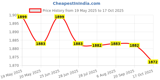 amazon.in ILSMYSUTRA Removable Pushchair Foot Support Fitting Accessory for Toddlers Infants Kids 32cmx15cm Price History Graph from 19 May 2025 to 17 Oct 2025