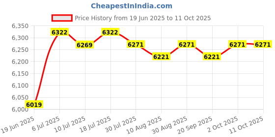 amazon.in ILSMYSUTRA Sandwich Maker Mini Cheese Maker Hamburger Maker for Egg Pancakes Meat Gray| Grills & Griddles Price History Graph from 19 Jun 2025 to 11 Oct 2025
