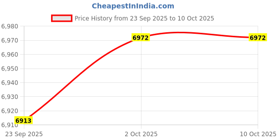 amazon.in ILSMYSUTRA Screw Extractor Set Sturdy Bolt Removers Set for Stripped Screw Studs Bolts | Pullers & Extractors | Hand Tools | Automotive Tools & Supplies Price History Graph from 23 Sep 2025 to 10 Oct 2025