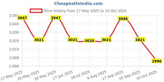 amazon.in ILSMYSUTRA Stroller Bag Container Baby Diaper Bag for Bottle, Diaper, Phone, Toys, Keys ilsmysutra Price History Graph from 17 May 2025 to 10 Oct 2025