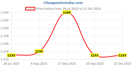 amazon.in ILSMYSUTRA Stroller Bag Lightweight Diaper Bag for Travel Shopping Stroller Accessories Beige ilsmysutra Price History Graph from 28 Jul 2025 to 19 Oct 2025