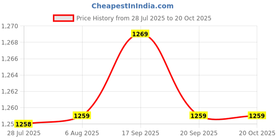 amazon.in ILSMYSUTRA Stroller Diaper Organizer Universal for Baby and Pet Strollers Baby Sundries Black ilsmysutra Price History Graph from 28 Jul 2025 to 20 Oct 2025