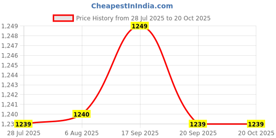 amazon.in ILSMYSUTRA Stroller Diaper Organizer Universal for Baby and Pet Strollers Baby Sundries Blue ilsmysutra Price History Graph from 28 Jul 2025 to 20 Oct 2025