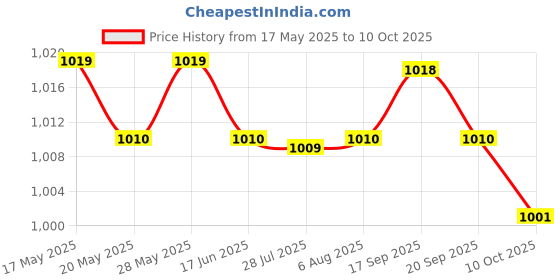amazon.in ILSMYSUTRA Stroller Diaper Organizer Universal for Baby and Pet Strollers Baby Sundries Green ilsmysutra Price History Graph from 17 May 2025 to 10 Oct 2025