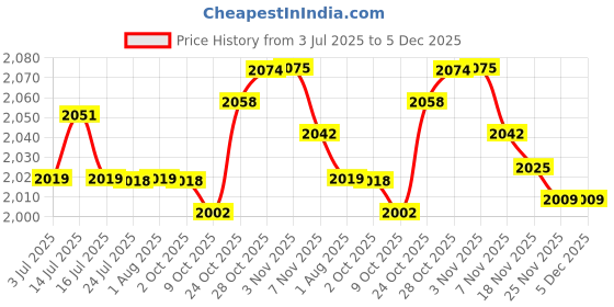amazon.in ILSMYSUTRA Stroller Footrest Footrest Baby Buggy Infant Carriages for Infants Babies|Strollers & Accessories|Stroller Accessories|Stroller Boards Price History Graph from 3 Jul 2025 to 5 Dec 2025