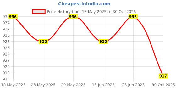amazon.in ILSMYSUTRA Stroller Handle Bar Front Fixed Buckles Handlebars Fastener Replace|Strollers & Accessories|Stroller Accessories|Other Stroller Accessories Price History Graph from 18 May 2025 to 30 Oct 2025