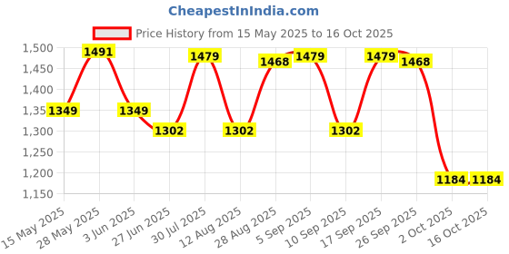 amazon.in ILSMYSUTRA Stroller Support Bar Handrail Stroller Safety Bar for Pushchair Trolley Accs Price History Graph from 15 May 2025 to 15 Oct 2025