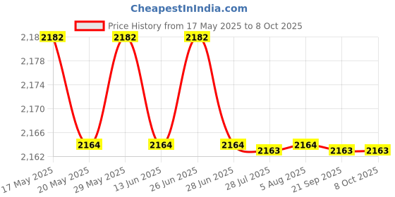 amazon.in ILSMYSUTRA Stroller Wheel Carriage Accs Upgrade Parts Rubber with Tools Durable Front|Strollers & Accessories|Stroller Parts ilsmysutra Price History Graph from 17 May 2025 to 8 Oct 2025