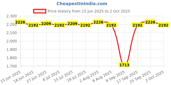 amazon.in ILSMYSUTRA Twin Baby Stroller Connector Universal Joints Side by Side for Cart|Strollers & Accessories|Strollers Price History Graph from 15 Jun 2025 to 2 Oct 2025