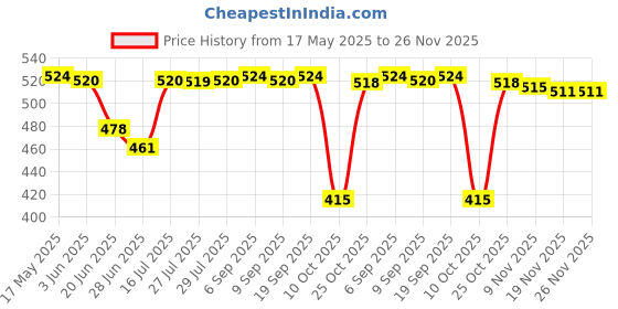 amazon.in ILSMYSUTRA Universal Baby Stroller Car Seat Crotch Pad for Car Seat Pram Stroller Grey Price History Graph from 17 May 2025 to 26 Nov 2025