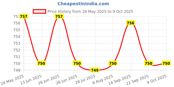 amazon.in ILSMYSUTRA Universal Buggy Net Bag Pram Side Hanging Net Storage Diapers Pocket Gift Black|Strollers & Accessories|Stroller Accessories|Organizers & Nets ilsmysutra Price History Graph from 29 May 2025 to 8 Oct 2025