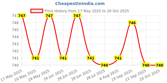 amazon.in ILSMYSUTRA Universal Buggy Net Bag Pram Side Hanging Net Storage Diapers Pocket Gift Pink|Strollers & Accessories|Stroller Accessories|Organizers & Nets ilsmysutra Price History Graph from 17 May 2025 to 20 Oct 2025