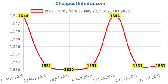 amazon.in ILSMYSUTRA Universal Stroller Organizer Multi Pockets Spacious Animal ilsmysutra Price History Graph from 17 May 2025 to 20 Oct 2025