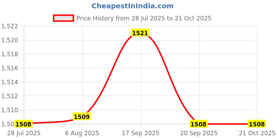 amazon.in ILSMYSUTRA Universal Stroller Organizer Multi Pockets Spacious Pink ilsmysutra Price History Graph from 28 Jul 2025 to 21 Oct 2025