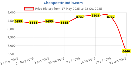 amazon.in ILSMYSUTRA Waffle Cone Maker Kitchen Baking Tool Egg Roll Pan for Breakfast Baking Home | Kitchen, Dining & Bar | Small Kitchen Appliances | Waffle Makers Price History Graph from 17 May 2025 to 22 Oct 2025