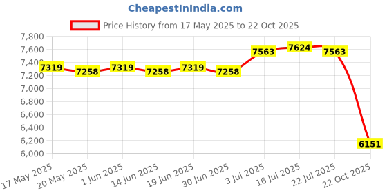 amazon.in ILSMYSUTRA Walnut Cookie Maker Double Sided Heating Multiuse for Shop Household Kitchen | Kitchen Dining & Bar | Small Kitchen Appliances | Cupcake Pie & Dessert Makers Price History Graph from 17 May 2025 to 22 Oct 2025