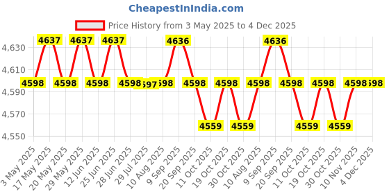 amazon.in ILSMYSUTRA Window Awning PC Board Impact Resistant Front Door Canopy for Outside Garage 40cmx45cm|Yard, Garden & Outdoor Living|Garden Structures & Shade|Awnings & Canopies Price History Graph from 3 May 2025 to 4 Dec 2025