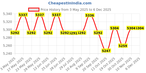 amazon.in ILSMYSUTRA Window Awning PC Board Impact Resistant Front Door Canopy for Outside Garage 50cmx45cm|Yard, Garden & Outdoor Living|Garden Structures & Shade|Awnings & Canopies Price History Graph from 3 May 2025 to 5 Dec 2025